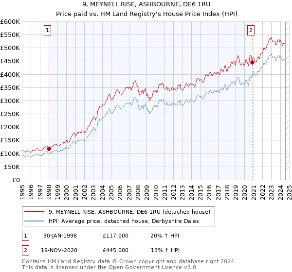 9, MEYNELL RISE, ASHBOURNE, DE6 1RU: Price paid vs HM Land Registry's House Price Index