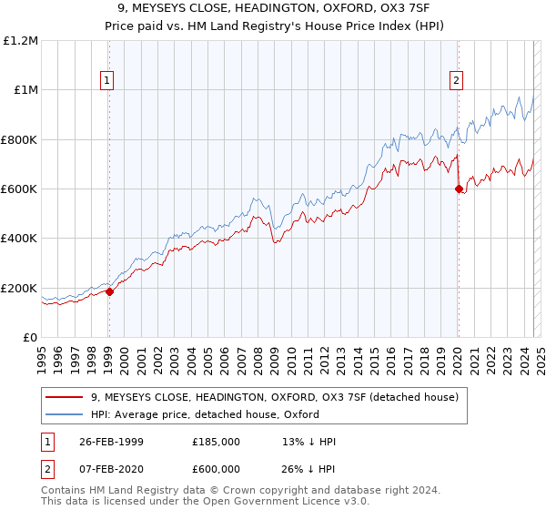 9, MEYSEYS CLOSE, HEADINGTON, OXFORD, OX3 7SF: Price paid vs HM Land Registry's House Price Index