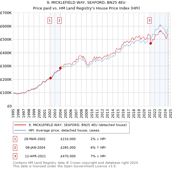 9, MICKLEFIELD WAY, SEAFORD, BN25 4EU: Price paid vs HM Land Registry's House Price Index