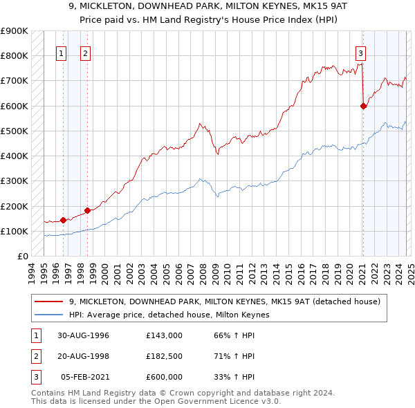 9, MICKLETON, DOWNHEAD PARK, MILTON KEYNES, MK15 9AT: Price paid vs HM Land Registry's House Price Index