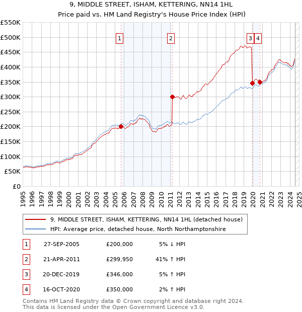 9, MIDDLE STREET, ISHAM, KETTERING, NN14 1HL: Price paid vs HM Land Registry's House Price Index