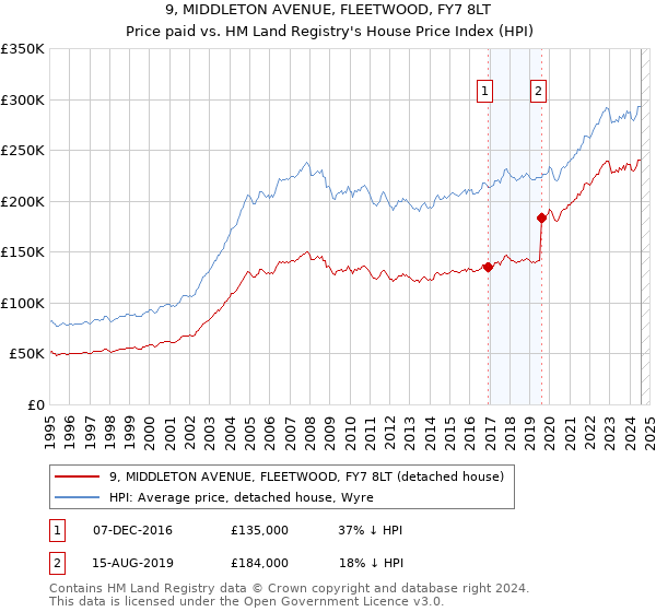 9, MIDDLETON AVENUE, FLEETWOOD, FY7 8LT: Price paid vs HM Land Registry's House Price Index