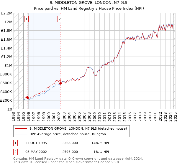 9, MIDDLETON GROVE, LONDON, N7 9LS: Price paid vs HM Land Registry's House Price Index