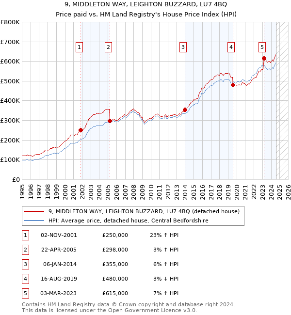 9, MIDDLETON WAY, LEIGHTON BUZZARD, LU7 4BQ: Price paid vs HM Land Registry's House Price Index