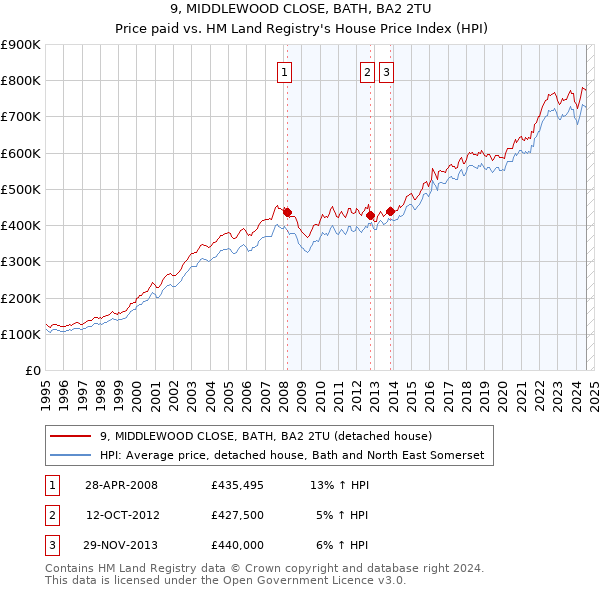 9, MIDDLEWOOD CLOSE, BATH, BA2 2TU: Price paid vs HM Land Registry's House Price Index