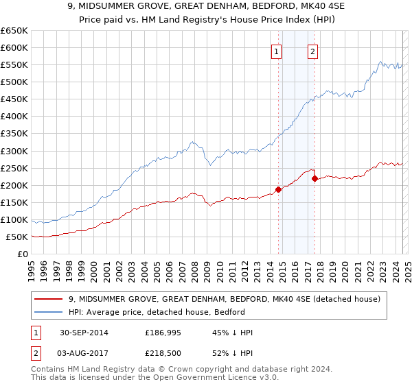 9, MIDSUMMER GROVE, GREAT DENHAM, BEDFORD, MK40 4SE: Price paid vs HM Land Registry's House Price Index