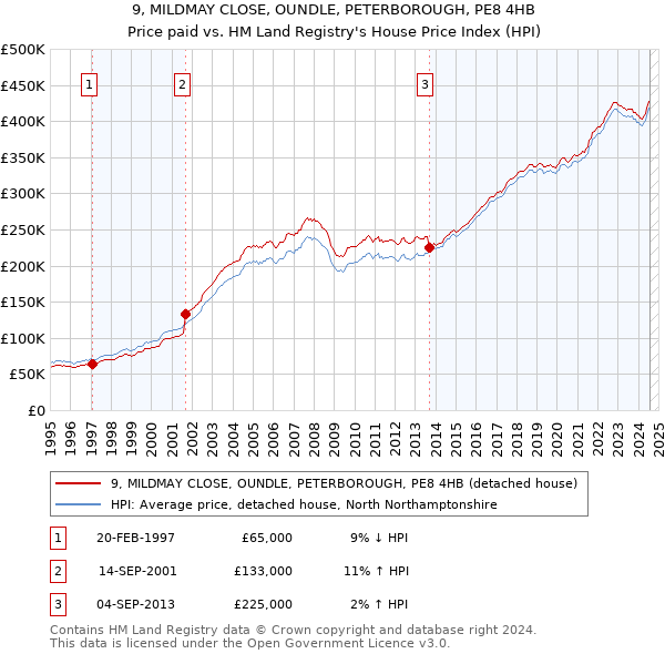 9, MILDMAY CLOSE, OUNDLE, PETERBOROUGH, PE8 4HB: Price paid vs HM Land Registry's House Price Index