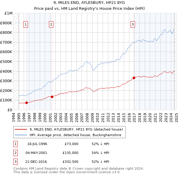 9, MILES END, AYLESBURY, HP21 8YG: Price paid vs HM Land Registry's House Price Index