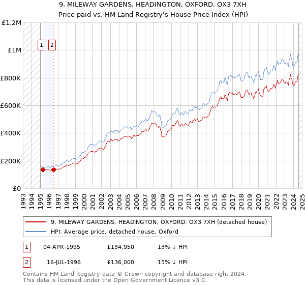 9, MILEWAY GARDENS, HEADINGTON, OXFORD, OX3 7XH: Price paid vs HM Land Registry's House Price Index