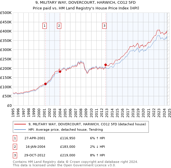 9, MILITARY WAY, DOVERCOURT, HARWICH, CO12 5FD: Price paid vs HM Land Registry's House Price Index