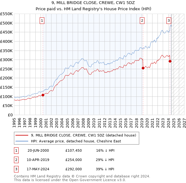 9, MILL BRIDGE CLOSE, CREWE, CW1 5DZ: Price paid vs HM Land Registry's House Price Index