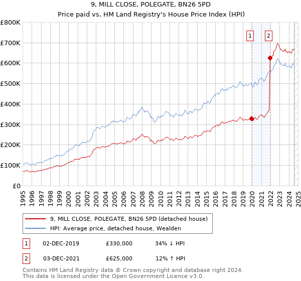 9, MILL CLOSE, POLEGATE, BN26 5PD: Price paid vs HM Land Registry's House Price Index