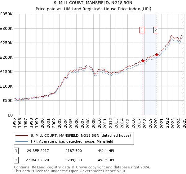 9, MILL COURT, MANSFIELD, NG18 5GN: Price paid vs HM Land Registry's House Price Index