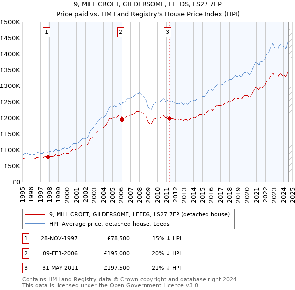 9, MILL CROFT, GILDERSOME, LEEDS, LS27 7EP: Price paid vs HM Land Registry's House Price Index