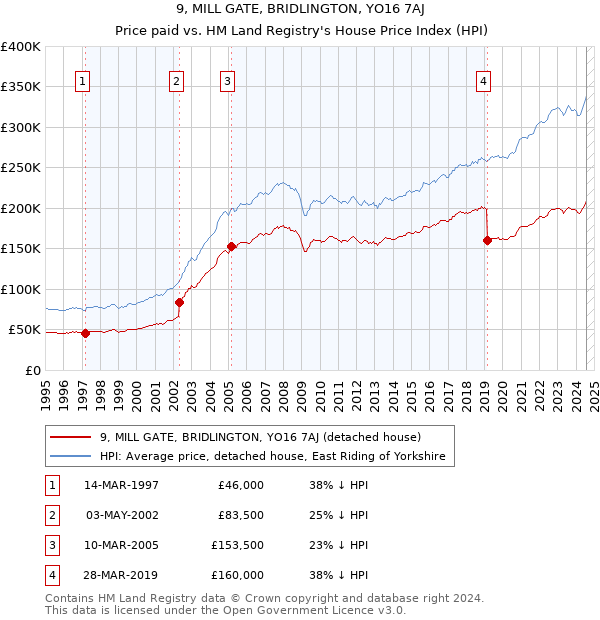 9, MILL GATE, BRIDLINGTON, YO16 7AJ: Price paid vs HM Land Registry's House Price Index