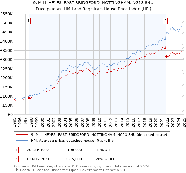 9, MILL HEYES, EAST BRIDGFORD, NOTTINGHAM, NG13 8NU: Price paid vs HM Land Registry's House Price Index