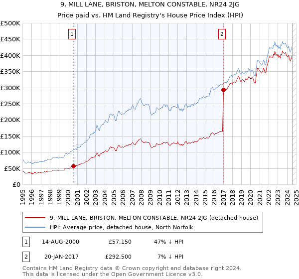 9, MILL LANE, BRISTON, MELTON CONSTABLE, NR24 2JG: Price paid vs HM Land Registry's House Price Index