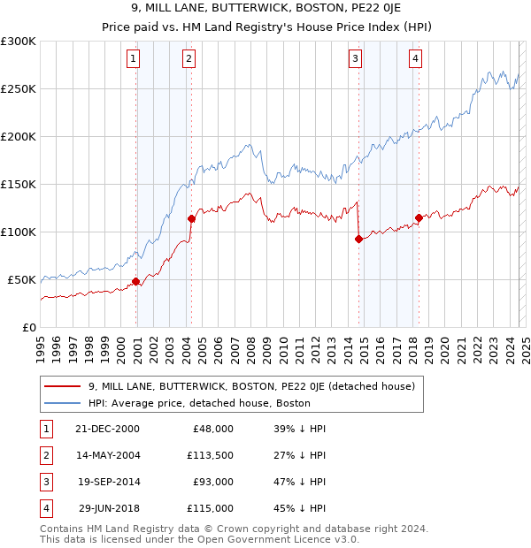 9, MILL LANE, BUTTERWICK, BOSTON, PE22 0JE: Price paid vs HM Land Registry's House Price Index