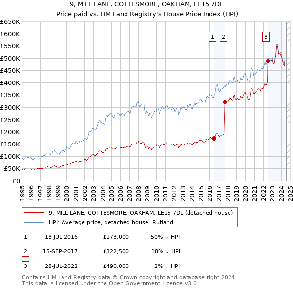 9, MILL LANE, COTTESMORE, OAKHAM, LE15 7DL: Price paid vs HM Land Registry's House Price Index