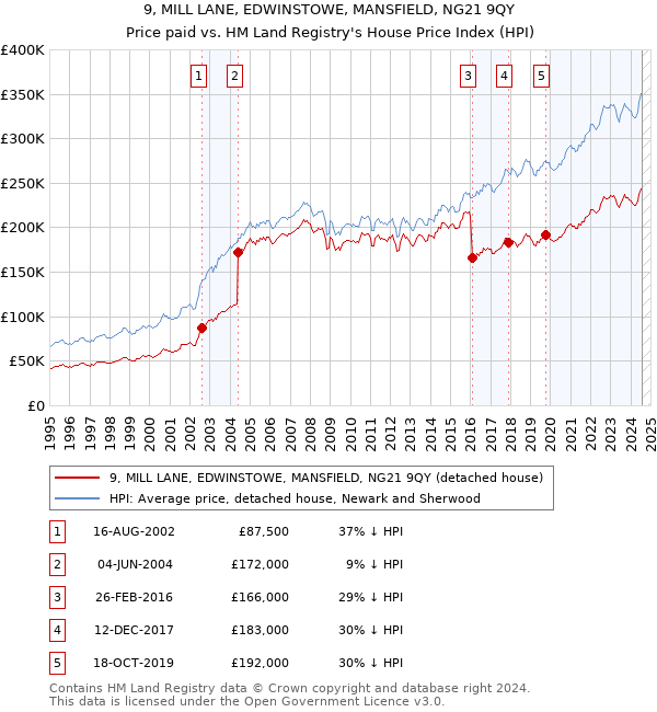 9, MILL LANE, EDWINSTOWE, MANSFIELD, NG21 9QY: Price paid vs HM Land Registry's House Price Index