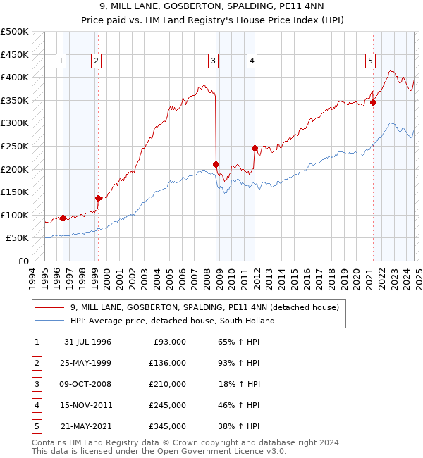 9, MILL LANE, GOSBERTON, SPALDING, PE11 4NN: Price paid vs HM Land Registry's House Price Index