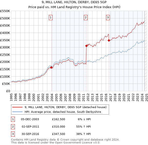 9, MILL LANE, HILTON, DERBY, DE65 5GP: Price paid vs HM Land Registry's House Price Index