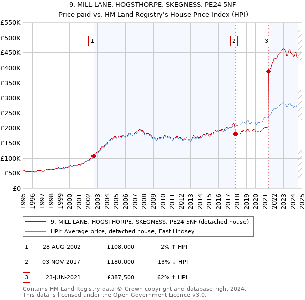 9, MILL LANE, HOGSTHORPE, SKEGNESS, PE24 5NF: Price paid vs HM Land Registry's House Price Index