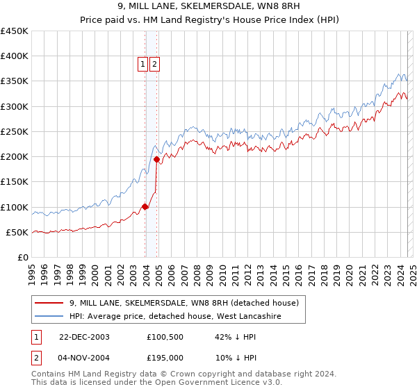 9, MILL LANE, SKELMERSDALE, WN8 8RH: Price paid vs HM Land Registry's House Price Index