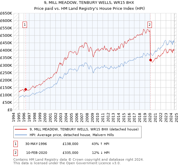 9, MILL MEADOW, TENBURY WELLS, WR15 8HX: Price paid vs HM Land Registry's House Price Index