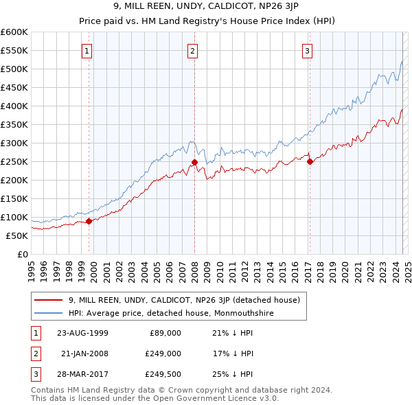 9, MILL REEN, UNDY, CALDICOT, NP26 3JP: Price paid vs HM Land Registry's House Price Index