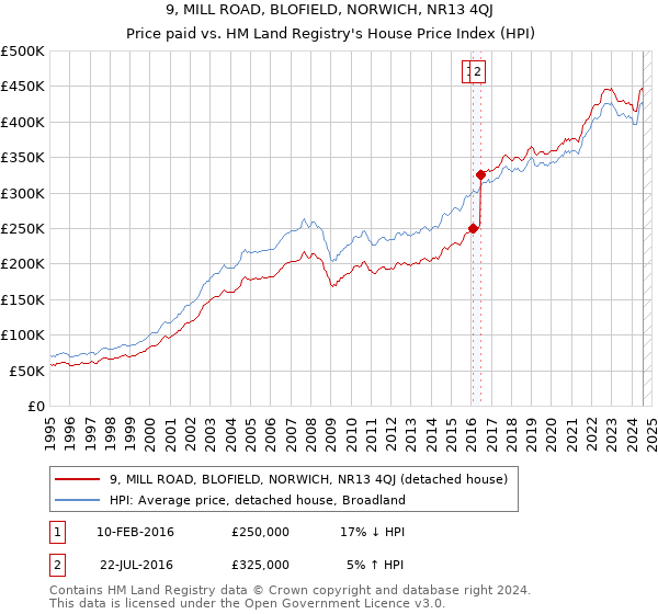 9, MILL ROAD, BLOFIELD, NORWICH, NR13 4QJ: Price paid vs HM Land Registry's House Price Index