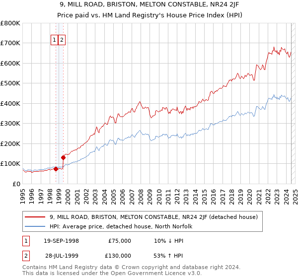 9, MILL ROAD, BRISTON, MELTON CONSTABLE, NR24 2JF: Price paid vs HM Land Registry's House Price Index