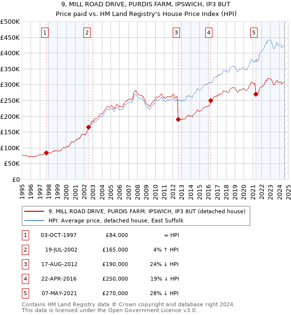 9, MILL ROAD DRIVE, PURDIS FARM, IPSWICH, IP3 8UT: Price paid vs HM Land Registry's House Price Index