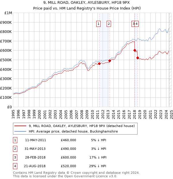 9, MILL ROAD, OAKLEY, AYLESBURY, HP18 9PX: Price paid vs HM Land Registry's House Price Index