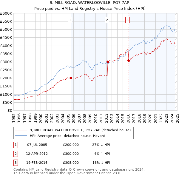 9, MILL ROAD, WATERLOOVILLE, PO7 7AP: Price paid vs HM Land Registry's House Price Index