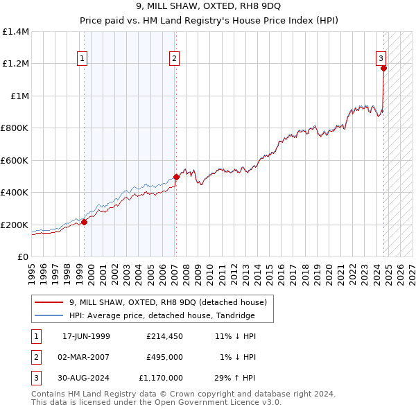 9, MILL SHAW, OXTED, RH8 9DQ: Price paid vs HM Land Registry's House Price Index