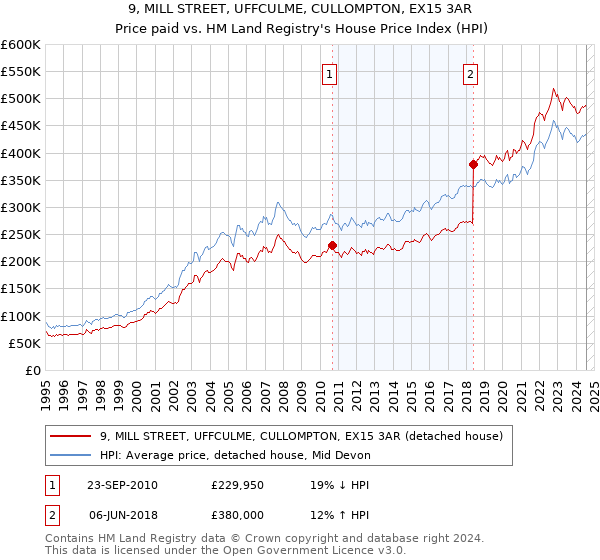 9, MILL STREET, UFFCULME, CULLOMPTON, EX15 3AR: Price paid vs HM Land Registry's House Price Index