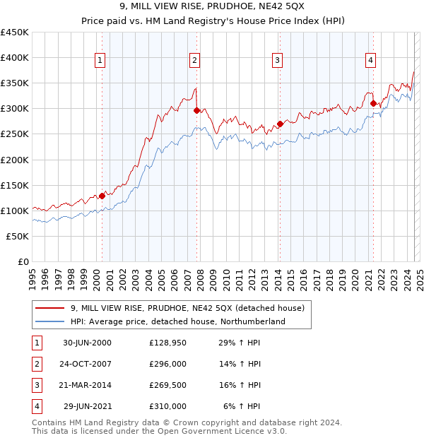 9, MILL VIEW RISE, PRUDHOE, NE42 5QX: Price paid vs HM Land Registry's House Price Index