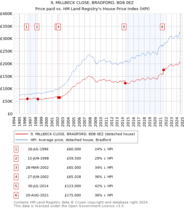 9, MILLBECK CLOSE, BRADFORD, BD8 0EZ: Price paid vs HM Land Registry's House Price Index