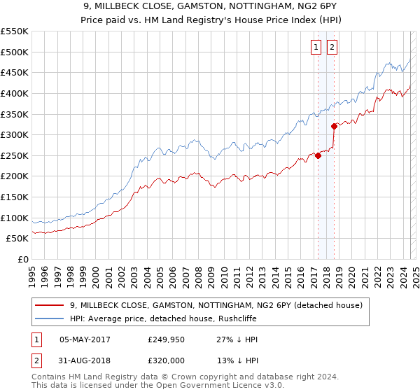 9, MILLBECK CLOSE, GAMSTON, NOTTINGHAM, NG2 6PY: Price paid vs HM Land Registry's House Price Index