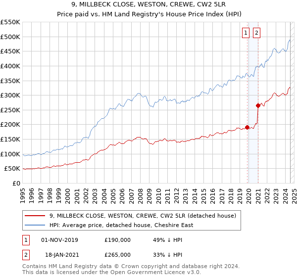 9, MILLBECK CLOSE, WESTON, CREWE, CW2 5LR: Price paid vs HM Land Registry's House Price Index