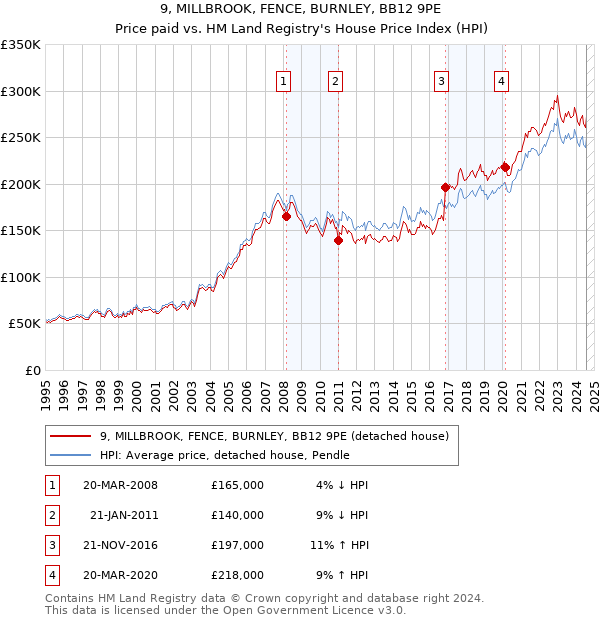 9, MILLBROOK, FENCE, BURNLEY, BB12 9PE: Price paid vs HM Land Registry's House Price Index