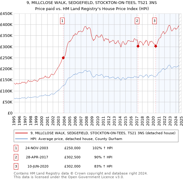 9, MILLCLOSE WALK, SEDGEFIELD, STOCKTON-ON-TEES, TS21 3NS: Price paid vs HM Land Registry's House Price Index