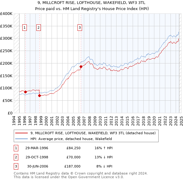 9, MILLCROFT RISE, LOFTHOUSE, WAKEFIELD, WF3 3TL: Price paid vs HM Land Registry's House Price Index