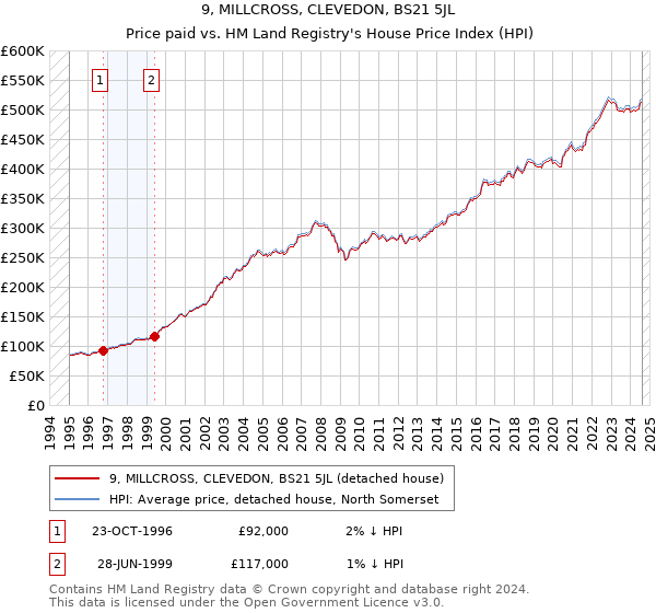 9, MILLCROSS, CLEVEDON, BS21 5JL: Price paid vs HM Land Registry's House Price Index