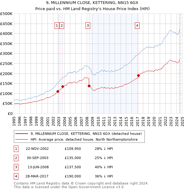 9, MILLENNIUM CLOSE, KETTERING, NN15 6GX: Price paid vs HM Land Registry's House Price Index