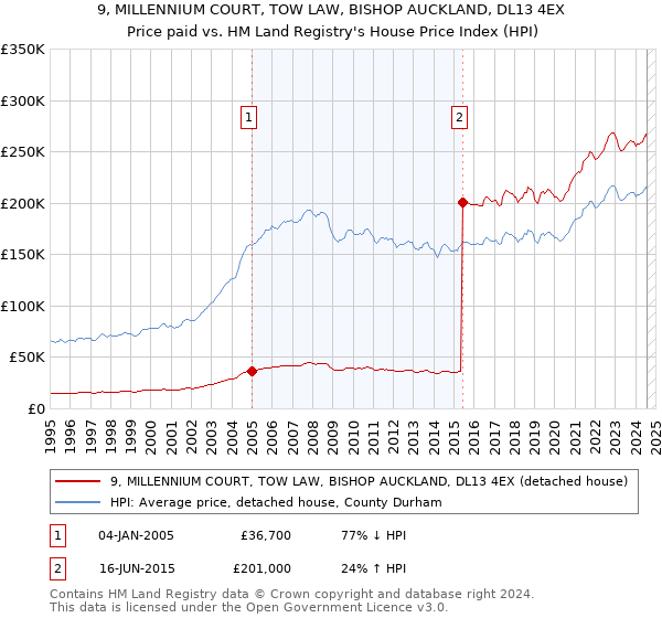 9, MILLENNIUM COURT, TOW LAW, BISHOP AUCKLAND, DL13 4EX: Price paid vs HM Land Registry's House Price Index