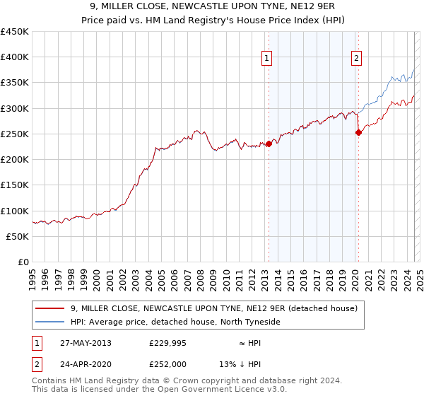 9, MILLER CLOSE, NEWCASTLE UPON TYNE, NE12 9ER: Price paid vs HM Land Registry's House Price Index