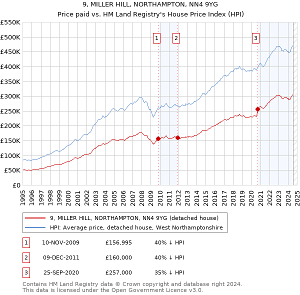 9, MILLER HILL, NORTHAMPTON, NN4 9YG: Price paid vs HM Land Registry's House Price Index