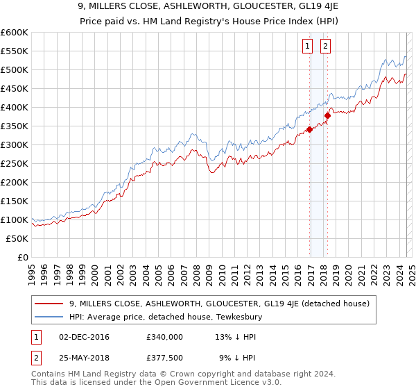 9, MILLERS CLOSE, ASHLEWORTH, GLOUCESTER, GL19 4JE: Price paid vs HM Land Registry's House Price Index